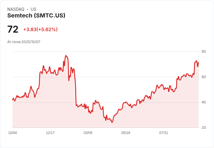 【21:30 即時新聞】Semtech(SMTC)盤中急漲5.32％ 技術面多頭突破動能帶動