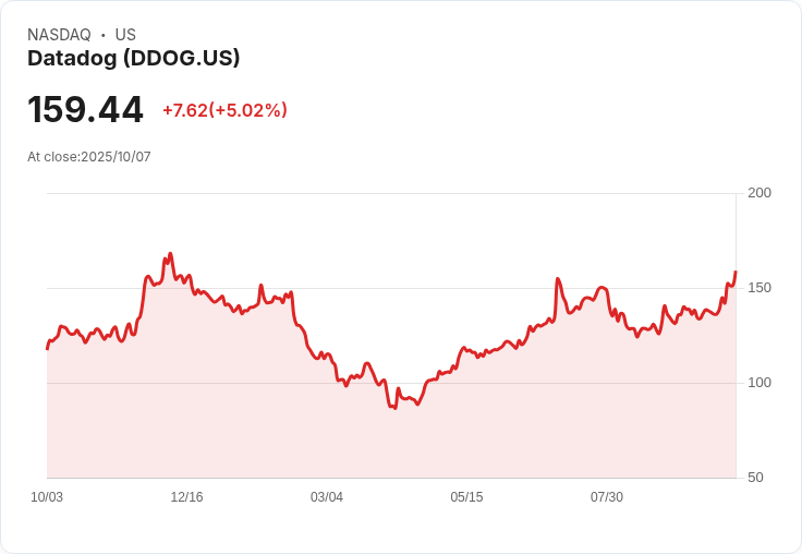 【01:32 即時新聞】Datadog (DDOG)大漲5％ 技術指標多頭動能延續