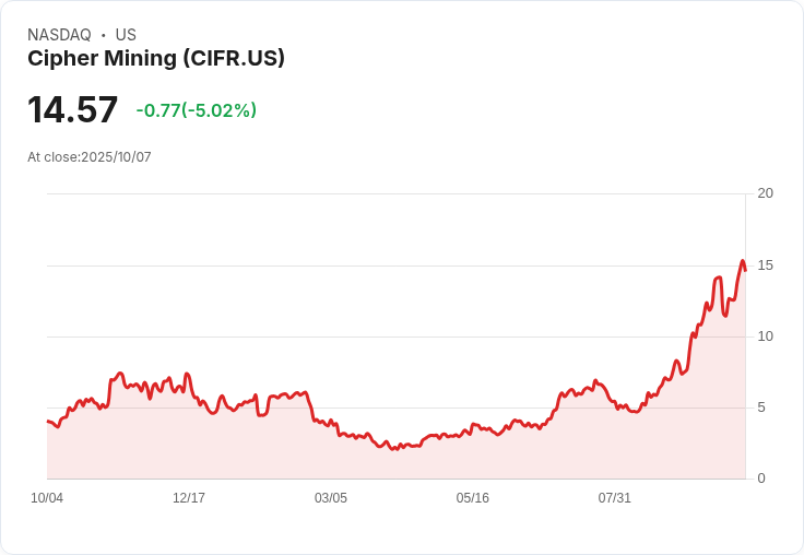 【23:38 即時新聞】Cipher Mining (CIFR) 大跌 5.02％ CFO人事異動引市場關注