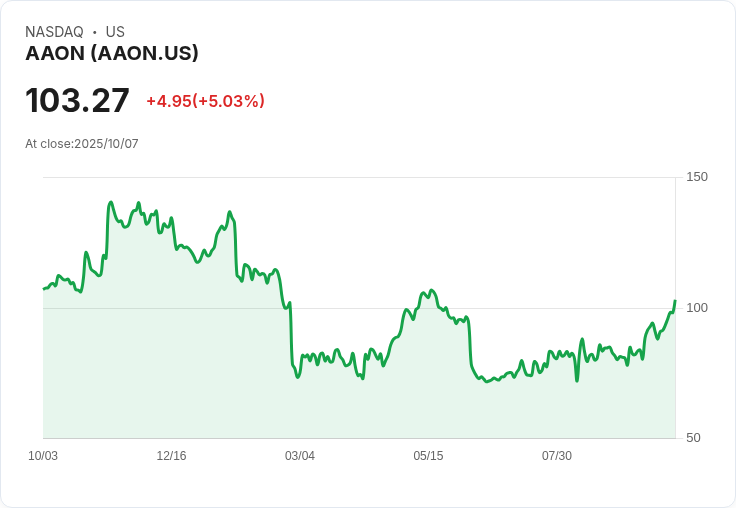 【01:09 即時新聞】AAON +5.03％ 強勢突破 技術面多頭動能擴增