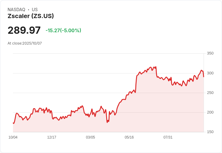 【23:48 即時新聞】Zscaler（ZS）盤中重挫5％｜MACD背離顯示漲勢暫歇
