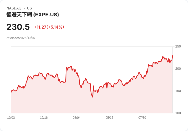【01:27 即時新聞】Expedia Group(EXPE)盤中大漲逾5％，技術指標轉強助攻