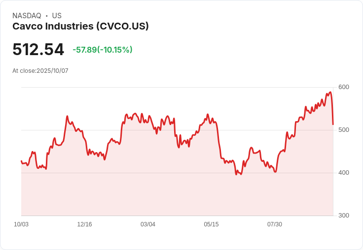 【01:23 即時新聞】Cavco Industries(CVCO) 下跌10.14%/技術面K值續弱、MACD持續翻空