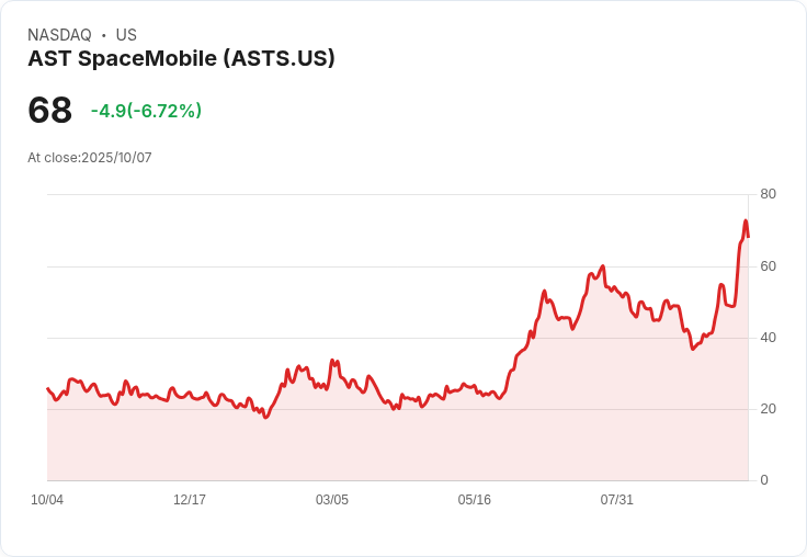 【21:30 即時新聞】AST SpaceMobile (ASTS) 股價重挫7.59％／啟動8億美元股票釋股計畫引資壓力