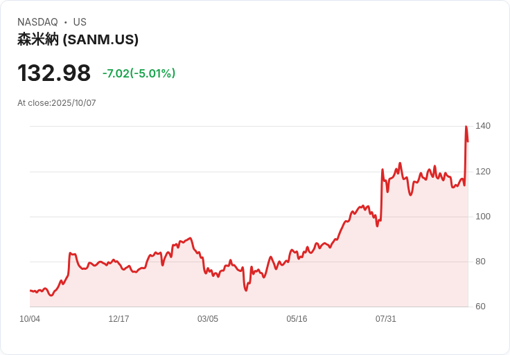 【22:14 即時新聞】Sanmina(SANM)盤中急漲大漲逾21％，技術面強勢突破各大均線