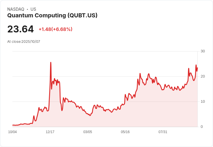 【21:30 即時新聞】Quantum Computing (QUBT) 急漲7.74％—籌資交易帶動資金面短線活絡