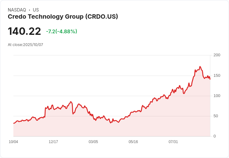 【22:41 即時新聞】Credo Technology Group(CRDO)重挫5％ 受AMD亮眼AI協議領航晶片族群及法人換股影響
