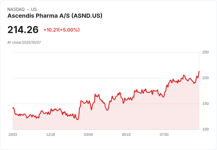 【01:50 即時新聞】Ascendis Pharma A/S (ASND)盤中急漲5％突破多項均線，技術面動能轉強