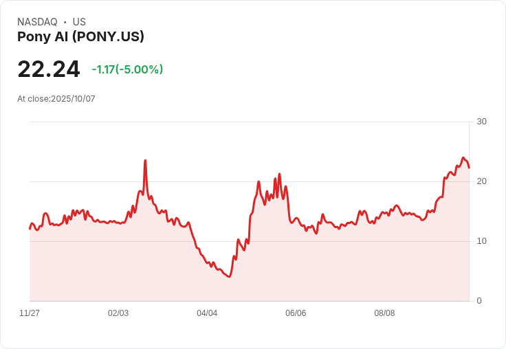 【23:28 即時新聞】Pony AI(PONY)盤中重挫5％，MACD背離顯示短線轉弱