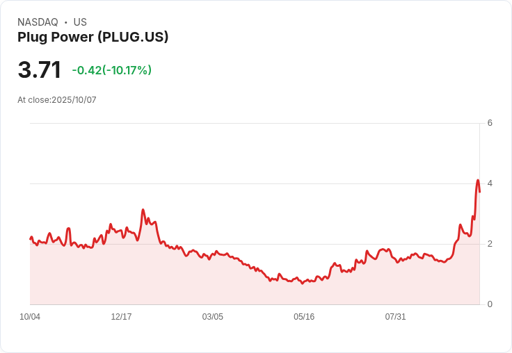 【23:48 即時新聞】Plug Power（PLUG）重挫10％｜資金追高後回檔，消息面利多仍難掩獲利困境