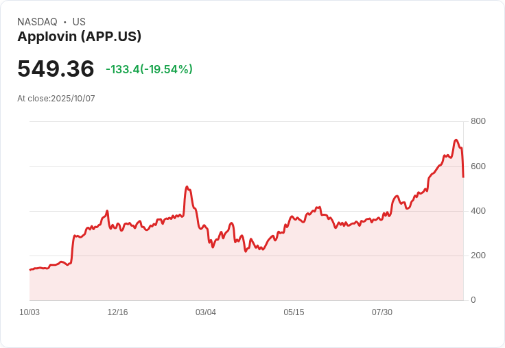 【03:49 即時新聞】Applovin (APP) 跌20.01％，市場對電商擴張進展謹慎看待