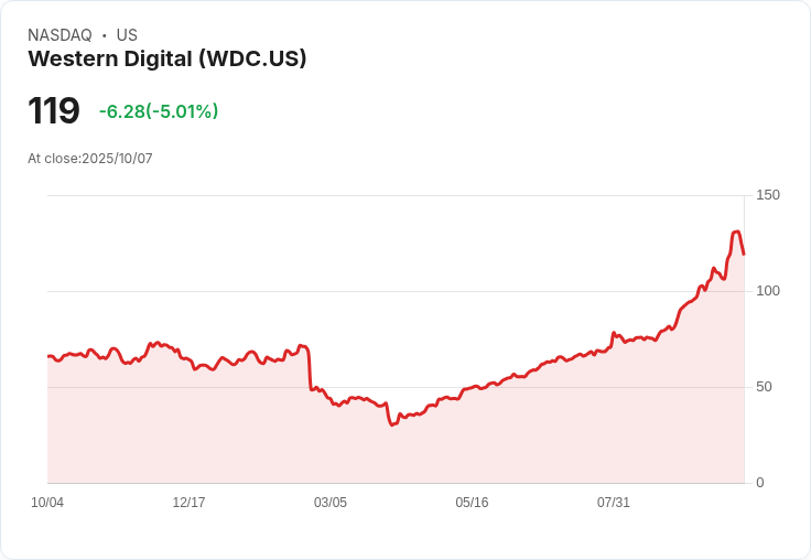 【23:36 即時新聞】Western Digital(WDC)急跌5%:短線快速回檔,漲幅過大後出現技術性拉回