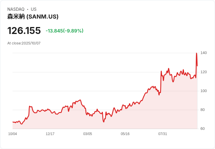 【23:08 即時新聞】Sanmina（SANM）盤中大跌，技術面弱勢加劇
