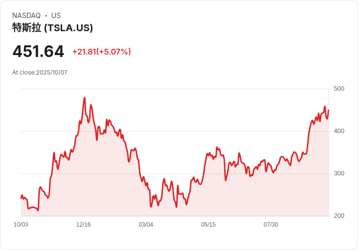 【03:04 即時新聞】Tesla (TSLA) 強漲 5%—低價新車題材、特斯拉預告10/7發表會激勵股價