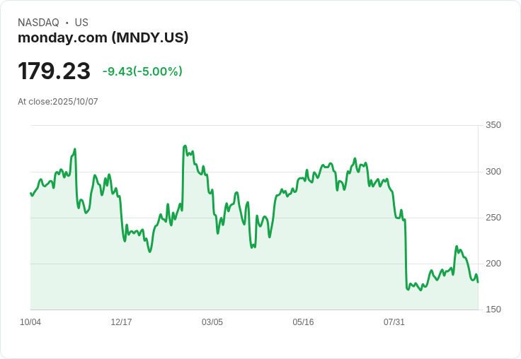 【23:07 即時新聞】monday.com (MNDY)盤中急跌5％ 技術指標持續疲弱