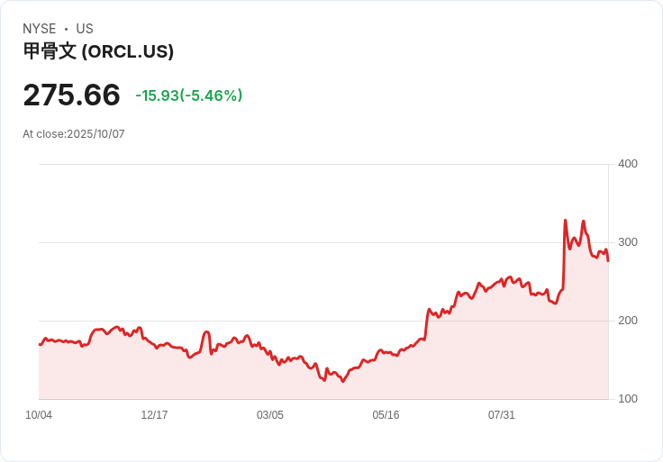 【23:09 即時新聞】Oracle (ORCL) 下跌5％—獲選AI題材首選，惟高資本投入引市場疑慮