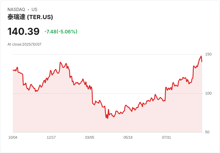 【23:55 即時新聞】Teradyne (TER) 重挫 5.06％，技術指標超買後出現拉回