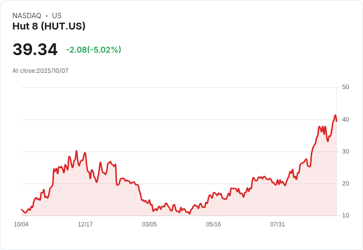 【23:37 即時新聞】Hut 8(HUT)急跌5.02％｜比特幣飆新高後回檔，礦企漲勢遇阻
