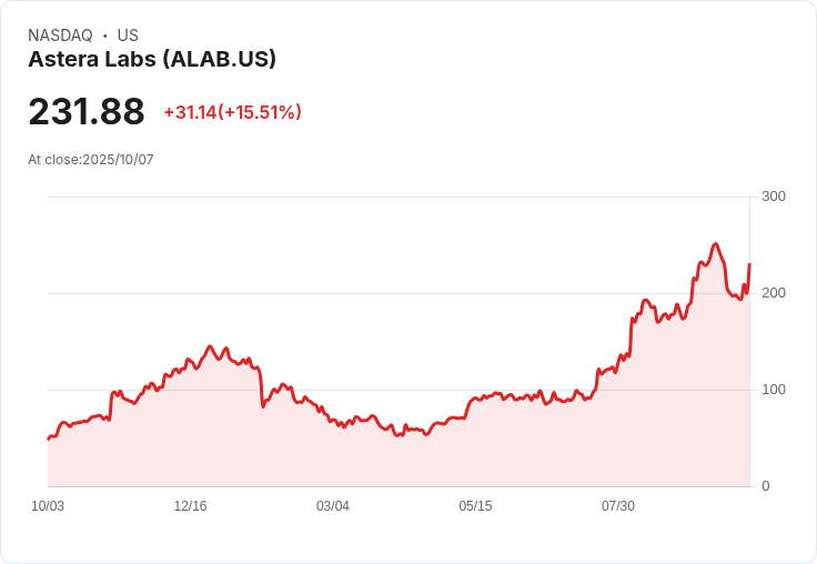 【01:19 即時新聞】Astera Labs (ALAB) 大漲15％，受惠晶片產業利多題材