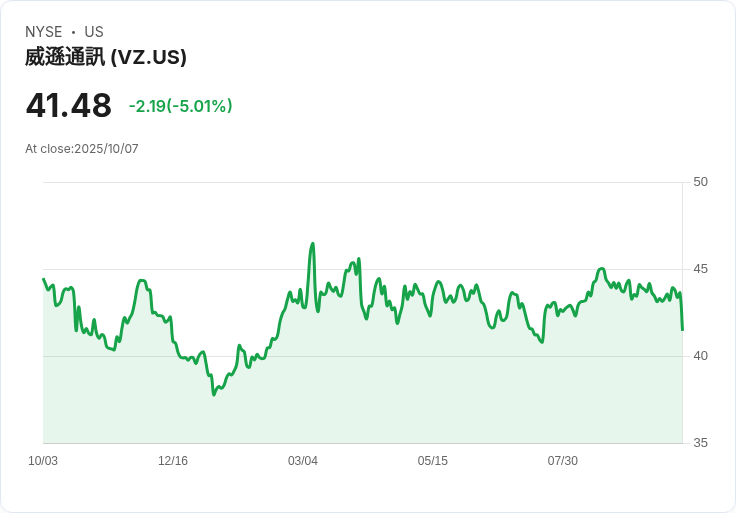 【00:37 即時新聞】Verizon Communications(VZ)重挫5％ 高層人事異動引發市場震盪