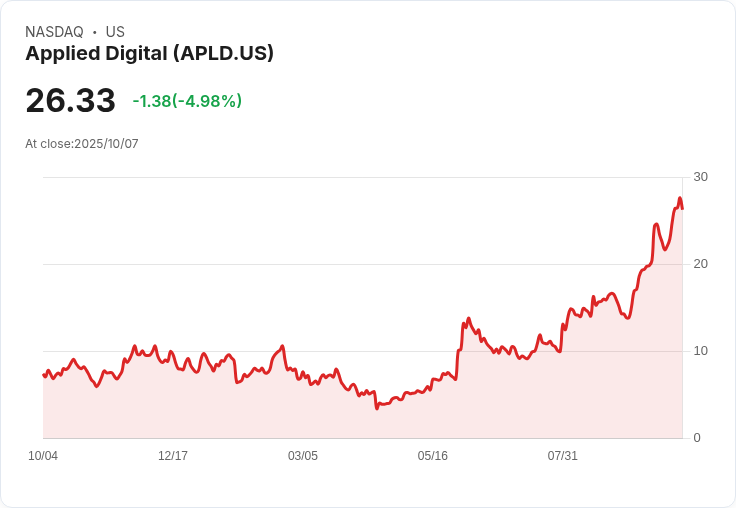 【23:49 即時新聞】Applied Digital (APLD) 重挫 5.02％，資金帶動消化重大籌碼消息