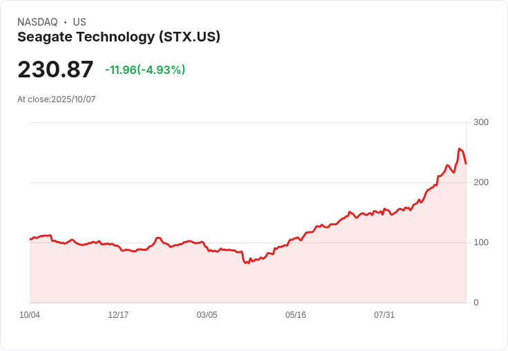【22:26 即時新聞】Seagate Technology(STX)盤中重挫5％｜RSI及MACD背離、短線漲多回檔