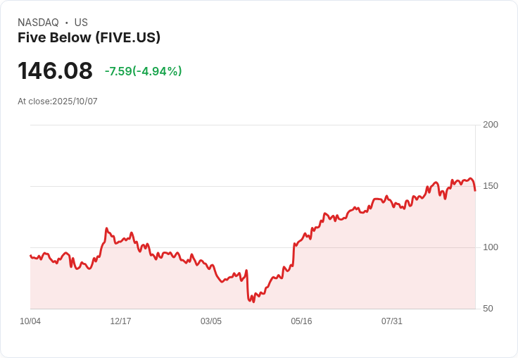 【22:38 即時新聞】Five Below (FIVE) 跌 5.05％｜低價零售板塊壓力加劇，市場競爭及結構風險受注目