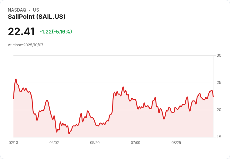 【23:32 即時新聞】SailPoint(SAIL)重挫5.12％ 盤中技術指標顯示動能疲弱