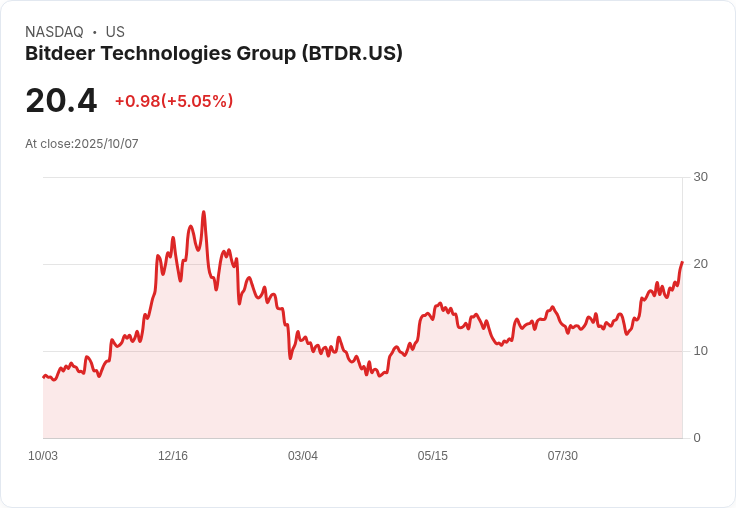 【02:29 即時新聞】Bitdeer Technologies Group(BTDR)盤中大漲5.02%,動能指標續強
