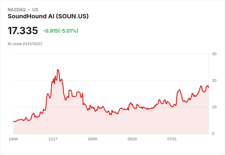 【23:51 即時新聞】SoundHound AI (SOUN) 跌5.01%|技術面指標轉弱成關鍵壓力