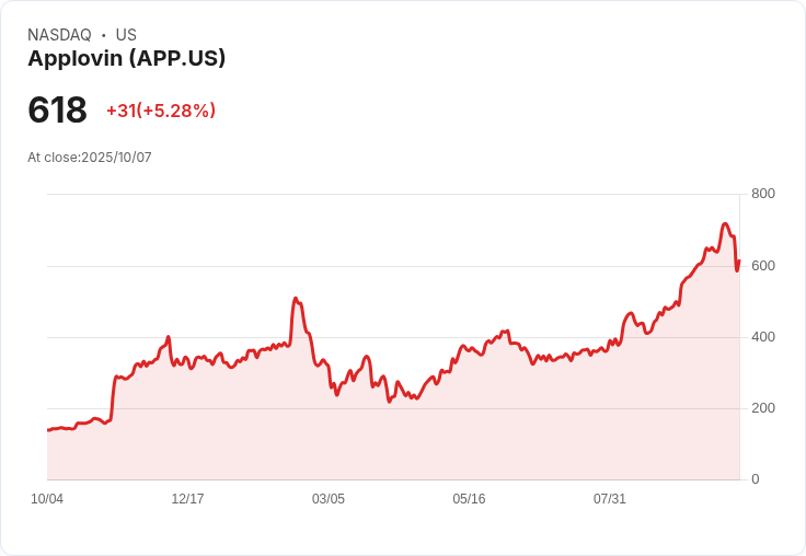 【21:40 即時新聞】Applovin (APP) 大漲 5.02％：法人看好營運動能強勁及目標價提升