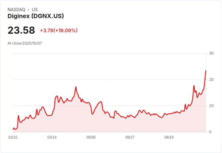 【21:55 即時新聞】Diginex (DGNX) 大漲 20.05％ —— 技術指標全線轉強推升股價