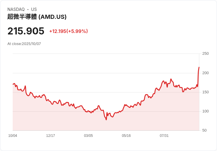 【21:30 即時新聞】Advanced Micro Devices (AMD) 大漲5.47％：與OpenAI簽署AI晶片供應協議，吸引資金湧入
