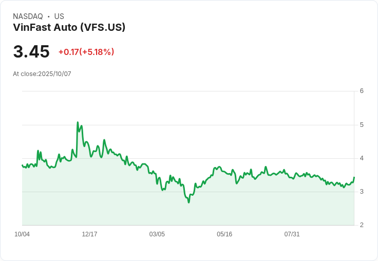 【22:16 即時新聞】VinFast Auto (VFS)大漲5.18％ 歐洲電動巴士發表獲資金追捧