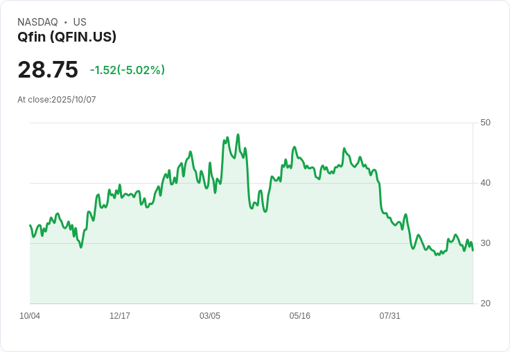 【23:35 即時新聞】Qfin(QFIN)跌5.02%,技術面指標急速轉弱