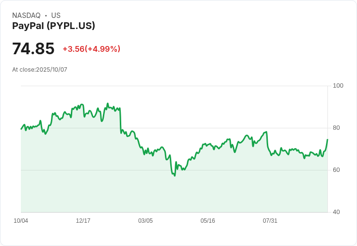 【21:44 即時新聞】PayPal(PYPL) 股價勁揚5.02％，假期BNPL現金回饋新策帶動買氣