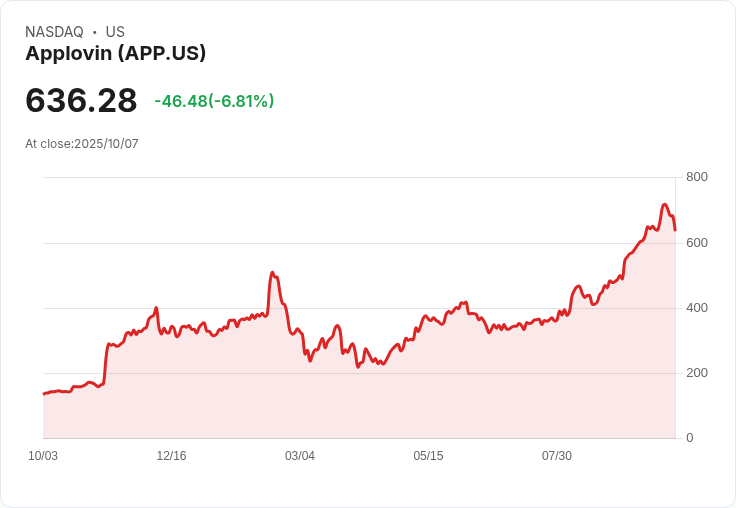 【03:42 即時新聞】AppLovin(APP) 跌5.04％—雖獲Wedbush調高目標價，短線市場追高意願降