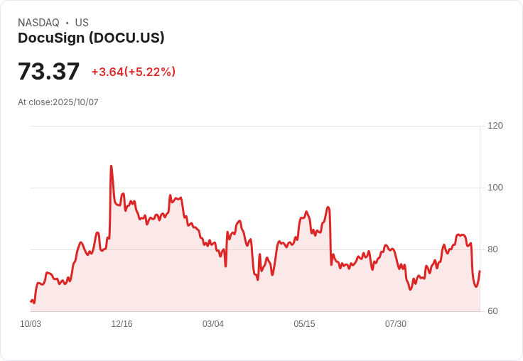 【01:32 即時新聞】DocuSign（DOCU）單日上漲5.05％，技術面動能回升帶動股價反彈