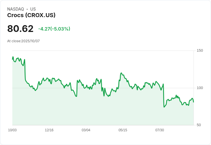 【03:39 即時新聞】Crocs (CROX)盤中重挫5.05%|技術面指標未見止跌跡象