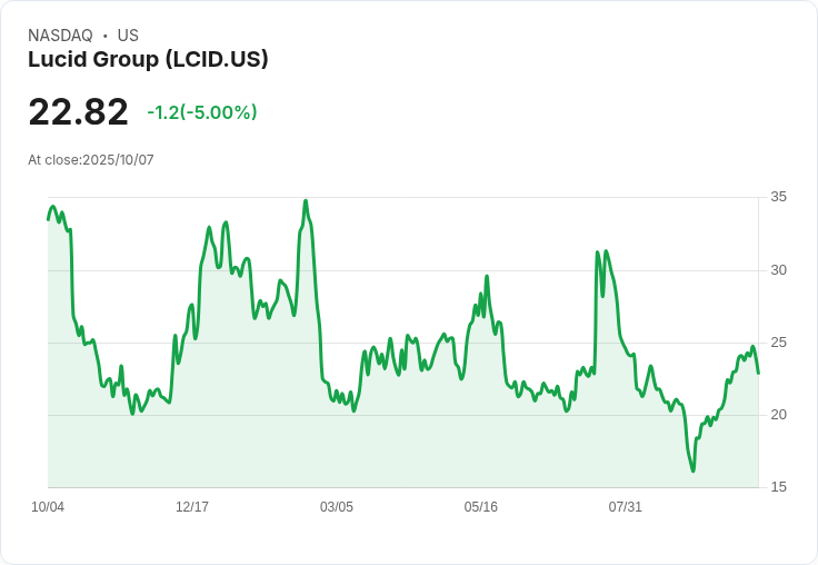【22:44 即時新聞】Lucid Group（LCID）股價下挫5％│高價策略、產量成長緩慢為主因