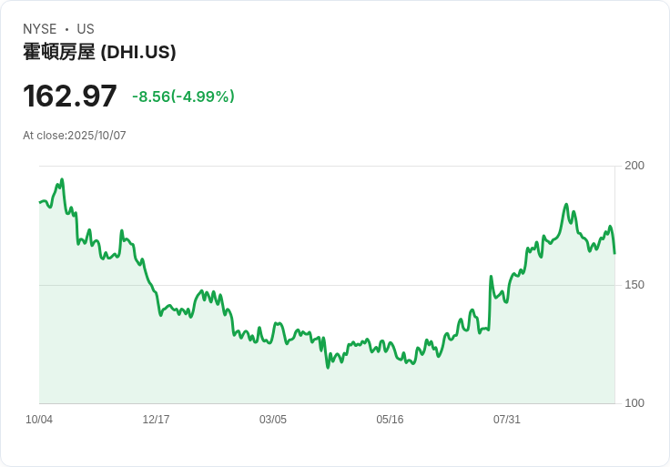 【23:23 即時新聞】D.R. Horton(DHI)下跌5.01％：房市需求疲弱及券商降評衝擊