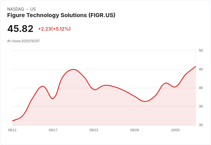 【21:48 即時新聞】Figure Technology Solutions（FIGR）飆漲5.07％ ─ 受惠比特幣題材及產業強勢資金挹注