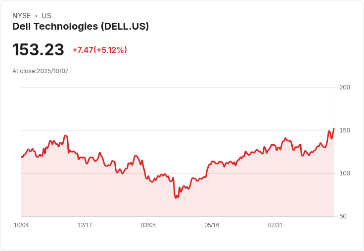 【21:30 即時新聞】Dell Technologies(DELL)漲幅+5.09％ 盤中強勢突破多條均線，技術面動能轉強