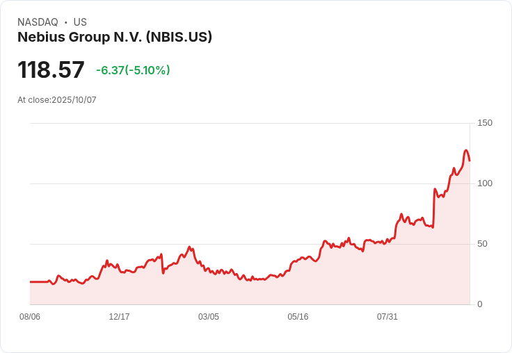 【23:28 即時新聞】Nebius Group N.V. (NBIS)急跌5.07％ 技術面高檔乖離引發獲利了結賣壓
