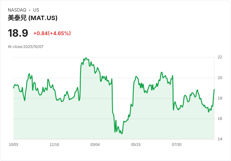 【02:01 即時新聞】Mattel (MAT) 股價強漲5.04％：假期電商折扣助攻，熱門玩具銷售可期
