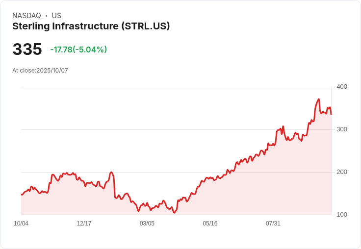 【23:48 即時新聞】Sterling Infrastructure (STRL) 急跌5%:技術指標轉弱壓抑股價
