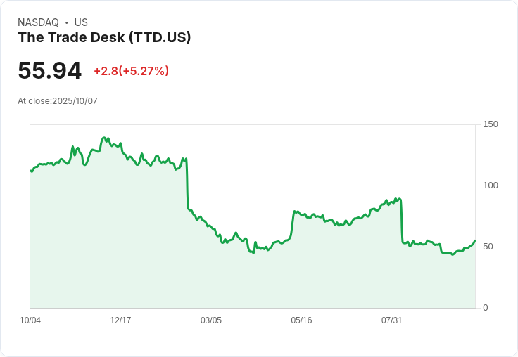 【21:31 即時新聞】The Trade Desk (TTD) 股價大跌5.01％，受AppLovin行業競爭加劇影響