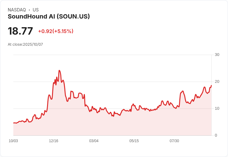 【01:23 即時新聞】SoundHound AI (SOUN) 漲幅5.04％ 技術面多頭再強化