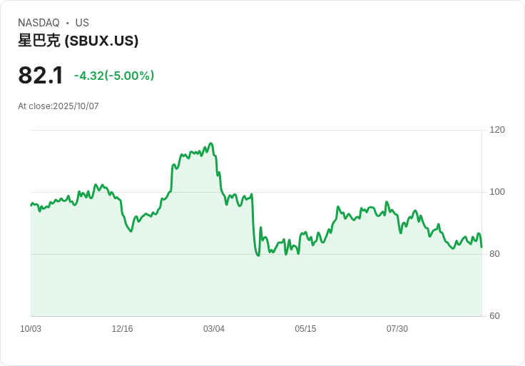 【03:54 即時新聞】Starbucks (SBUX) 下跌5%/北美門市關閉與裁員「Project Bloom」引關注