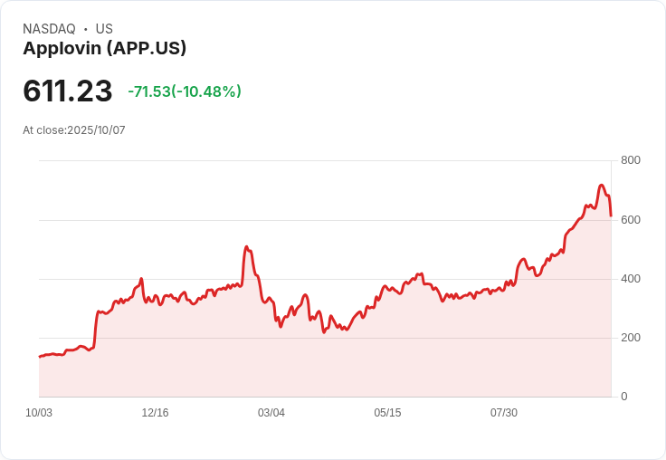 【03:43 即時新聞】Applovin(APP)大跌10.07%|市場熱度降溫,SMB用戶擴張初期表現壓抑
